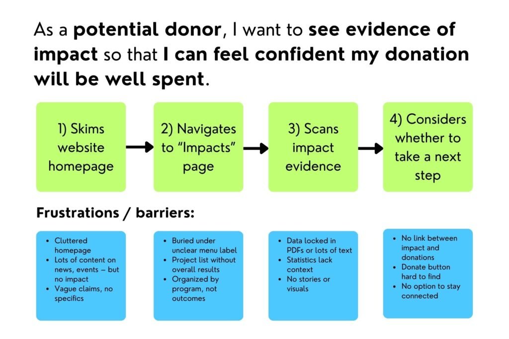 User journey steps:
"As a potential donor, I want to see evidence of impact so that I can feel confident my donation will be well spent."
Step 1: Looks for impact information on the homepage
Barriers: Homepage focuses on news and events rather than results. Impact claims are vague ("we're making a difference") with no specifics. No clear pathway to an impact or results page.
Step 2: Navigates to an impact or "our work" page
Barriers: Hard to find — buried under a menu label like "resources" or "about us." Page is a list of projects with no synthesis of overall results. Content is organized by internal program structure rather than by outcomes.
Step 3: Reviews impact evidence
Barriers: Data is locked in downloadable PDFs rather than presented on the page. Statistics lack context or comparison (e.g., "planted 10,000 trees" — out of how many needed?). No human stories or visuals to make the numbers feel real.
Step 4: Assesses whether to take the next step
Barriers: No clear connection between impact shown and how donations contribute. Donate button is hard to find or buried at the bottom of the page. No prompt to stay connected if they're not ready to give yet.