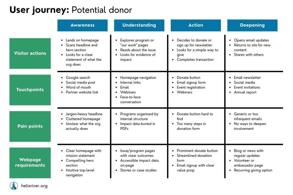User journey map: Potential donor
Awareness
Touchpoints: Google search, social media post, word of mouth, partner website link
Use case & actions: Lands on homepage, scans headline and hero section, looks for a clear statement of what the org does
Pain points: Jargon-heavy headline, cluttered homepage, unclear what the org actually does
Webpage requirements: Homepage with clear mission statement, compelling hero section, intuitive top-level navigation

Understanding
Touchpoints: Homepage navigation, internal links, program pages
Use case & actions: Explores "our work" or program pages, reads about the issue the org addresses, looks for evidence of impact
Pain points: Programs organized by internal structure, impact data buried in PDFs, no stories or visuals to make it real
Webpage requirements: Issue/program pages with clear outcomes, accessible impact data on-page, stories or case studies

Action
Touchpoints: Donate button, email signup form, event registration page
Use case & actions: Decides to donate or sign up for newsletter, looks for a simple and trustworthy way to give, completes the transaction
Pain points: Donate button hard to find, too many steps in donation form, no small-gift option or suggested amounts
Webpage requirements: Prominent and persistent donate button, streamlined donation form, email signup with clear value proposition

Deepening
Touchpoints: Email newsletter, social media, event invitations, annual report
Use case & actions: Opens email updates, returns to site for new content, shares content with friends or colleagues, considers increasing support
Pain points: Generic or infrequent emails, no personalized content, hard to find ways to deepen involvement beyond donating
Webpage requirements: Blog or news section with regular updates, volunteer or ambassador page, recurring giving option